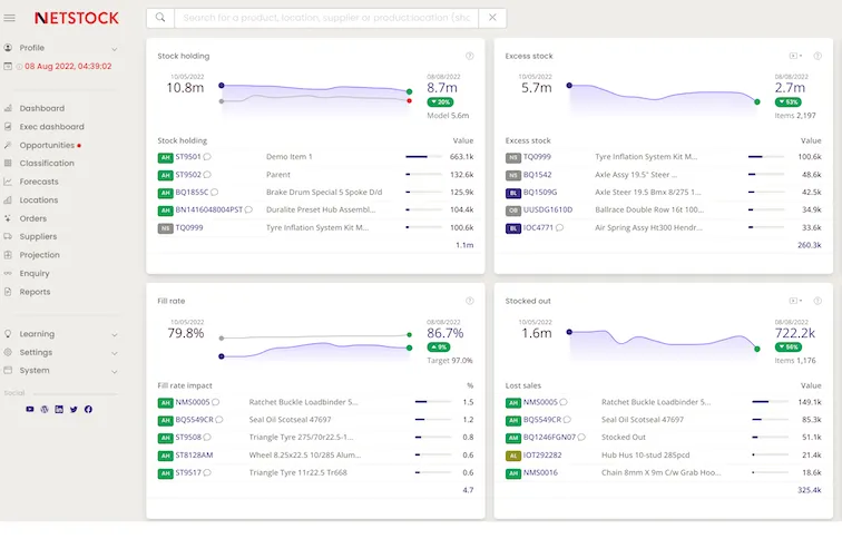 The Netstock dashboard, showing stock holding, excess stock, fill rate and stocked-out figures side by side, each with a trend line and a breakdown by product.