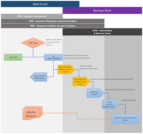 The open banking flow, from a client authorising access with their bank through to the payment arriving and the account being updated